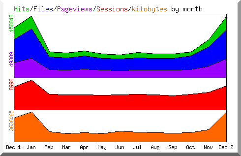 Hits by Month