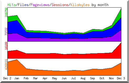 Hits by Month