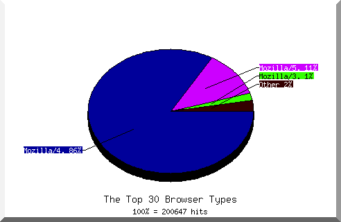 Browser chart