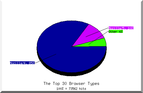 Browser chart