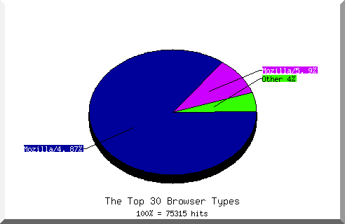 Browser chart