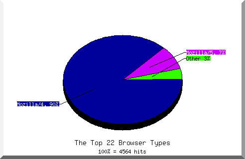 Browser chart