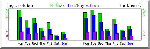 Load by weekday