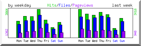 Load by weekday