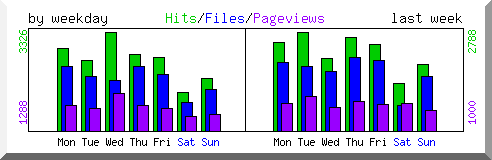 Load by weekday