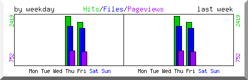 Load by weekday