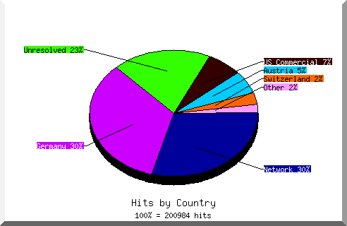 Country chart