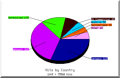 Country chart