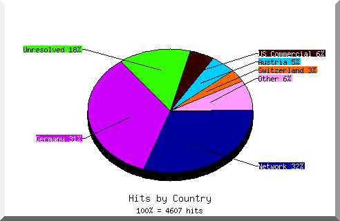 Country chart