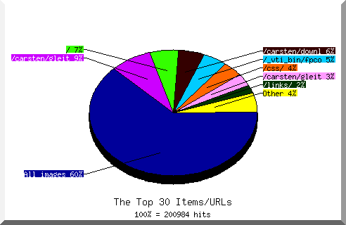 Files chart