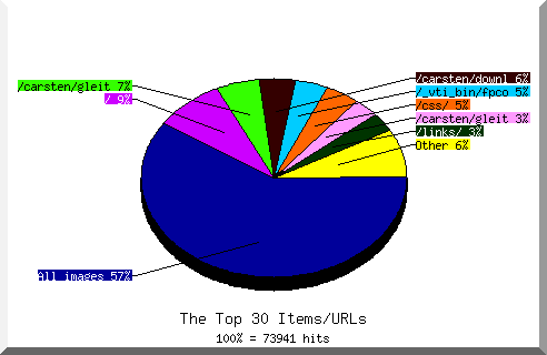 Files chart