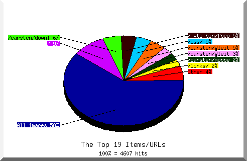 Files chart