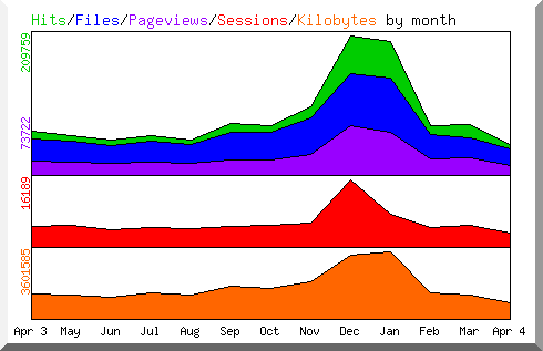 Hits by Month